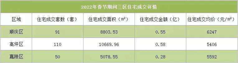 251套！南充春节期间成交数据出炉，这两个区成交均价都是5开头